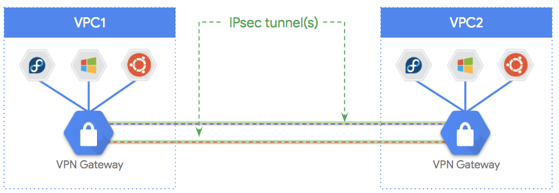 Google Cloud VPC Peering 之路由传递￼