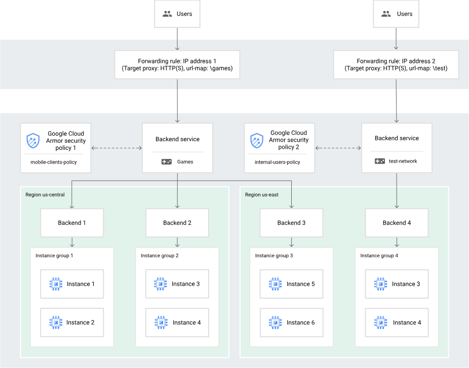 使用 Cloud Armor 对 Google Cloud 负载均衡限流￼