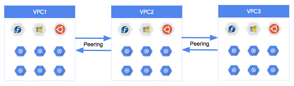 Google Cloud VPC Peering 之路由传递￼