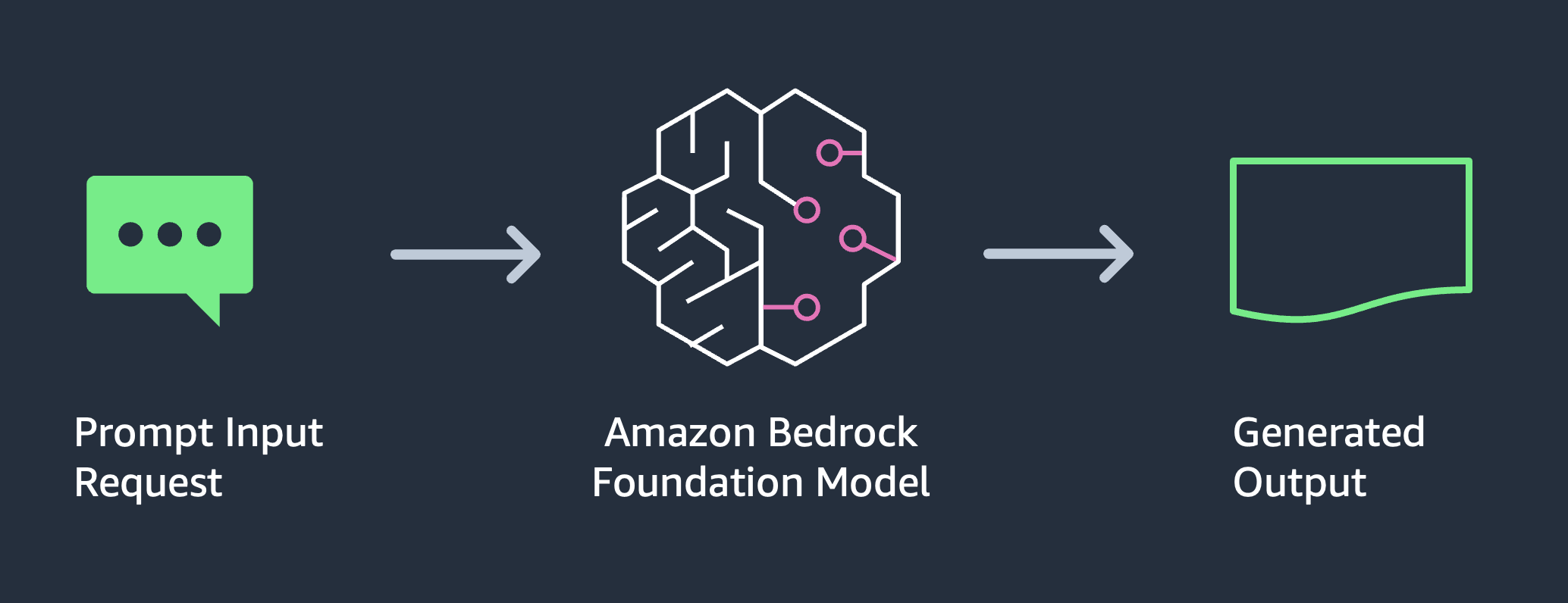 Amazon Bedrock
