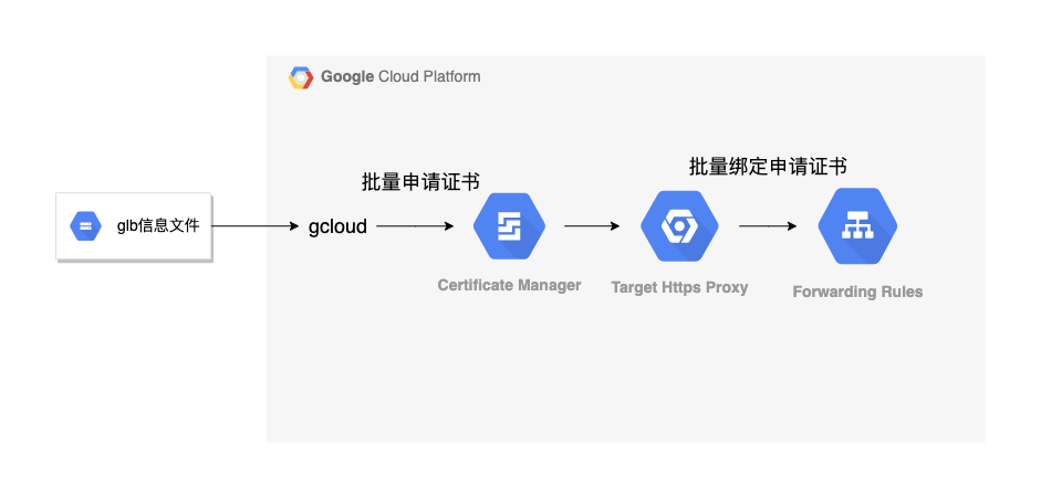 GCP批量配置托管证书解决方案￼