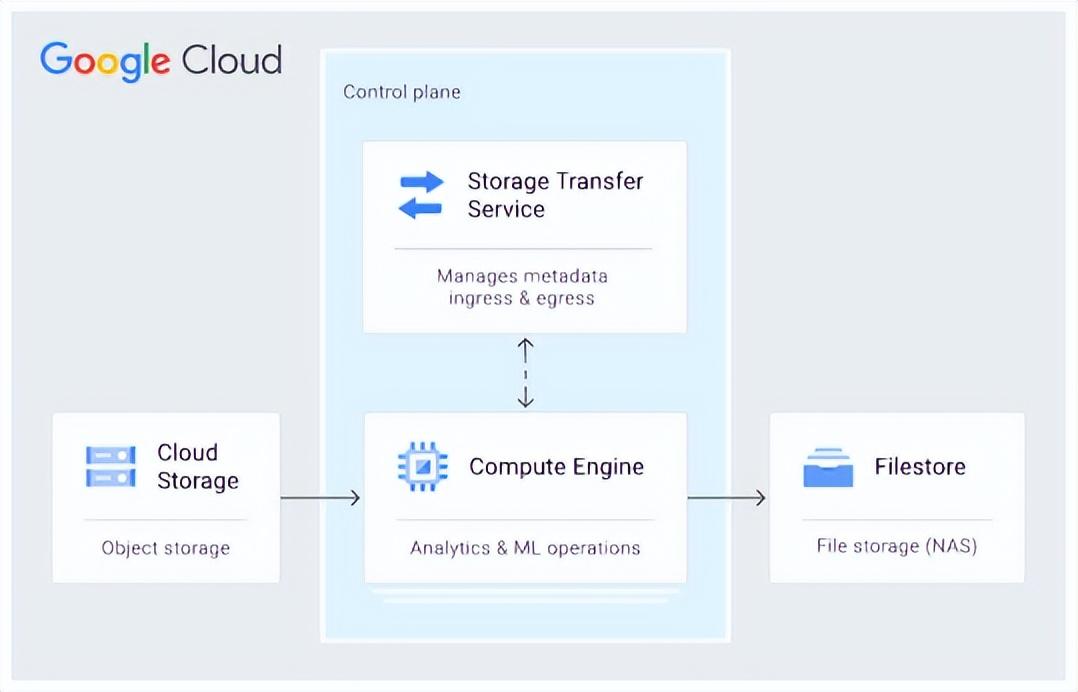 Storage Transfer Service将数据从S3迁移到GCS存储