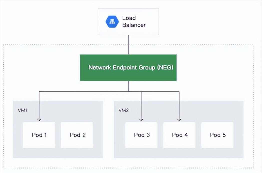 Google Cloud 使用原生负载均衡GKE Ingress 暴露应用