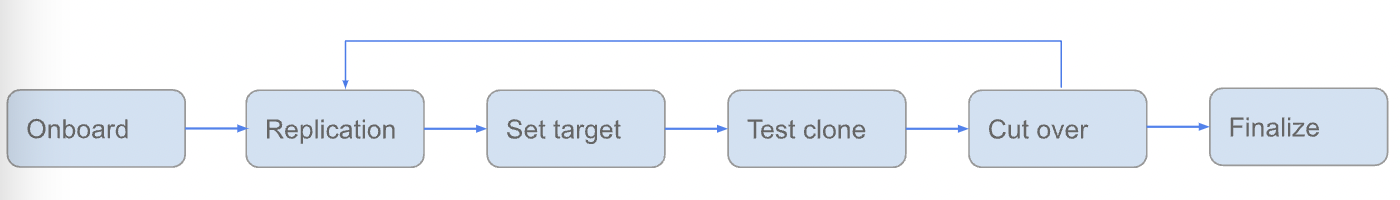 使用Migrate to Virtual Machines 迁移 AWS EC2至Google Cloud GCE 谷歌云GCP 第1张