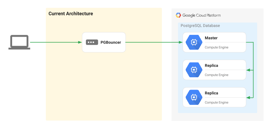 将本地 PostgreSQL 集群迁移到 Google Cloud