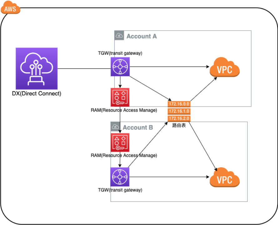 AWS Direct Conntct + TGW+RAM实现跨账号访问共享专线