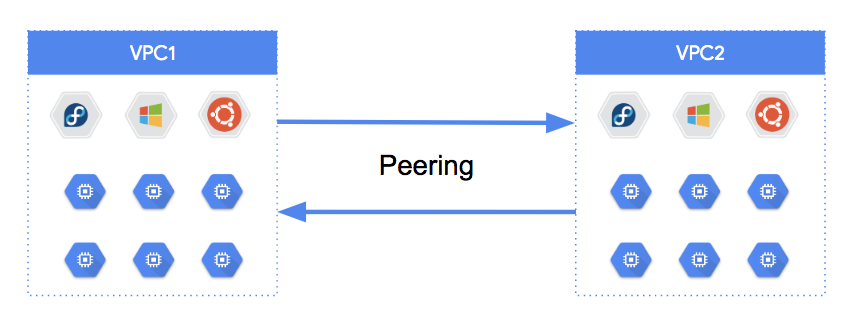 Google Cloud VPC Peering 之路由传递￼