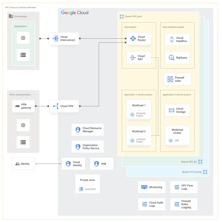 Google Cloud Landing Zone 架构设计