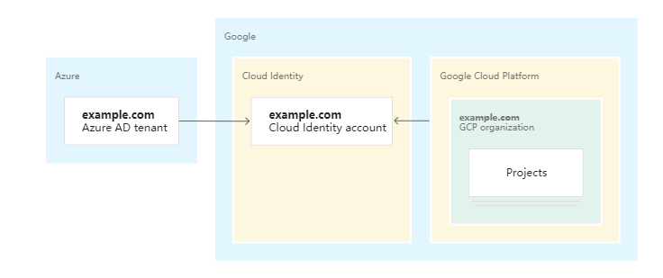 Azure AD单点登录Google Cloud