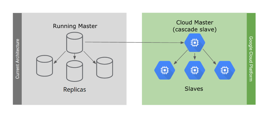 将本地 PostgreSQL 集群迁移到 Google Cloud