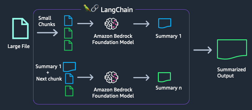 Amazon Bedrock