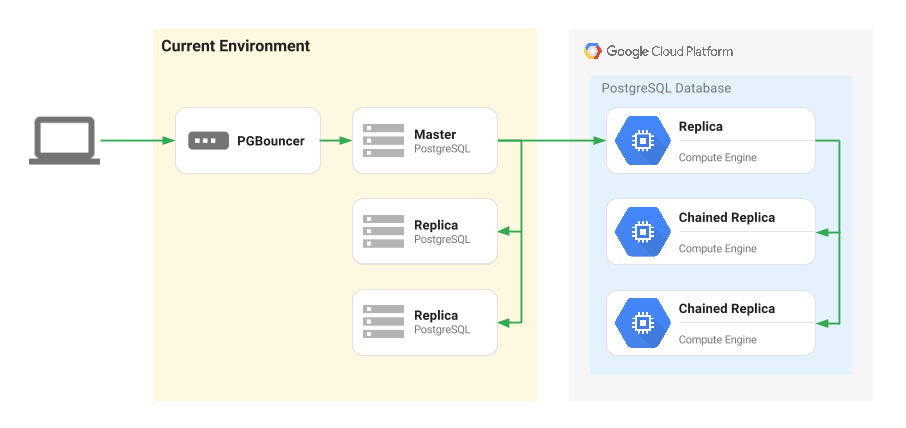 将本地 PostgreSQL 集群迁移到 Google Cloud