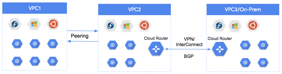 Google Cloud VPC Peering 之路由传递￼